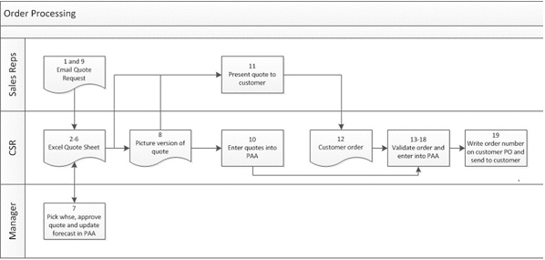 ERP Software Selection - Swim Lane