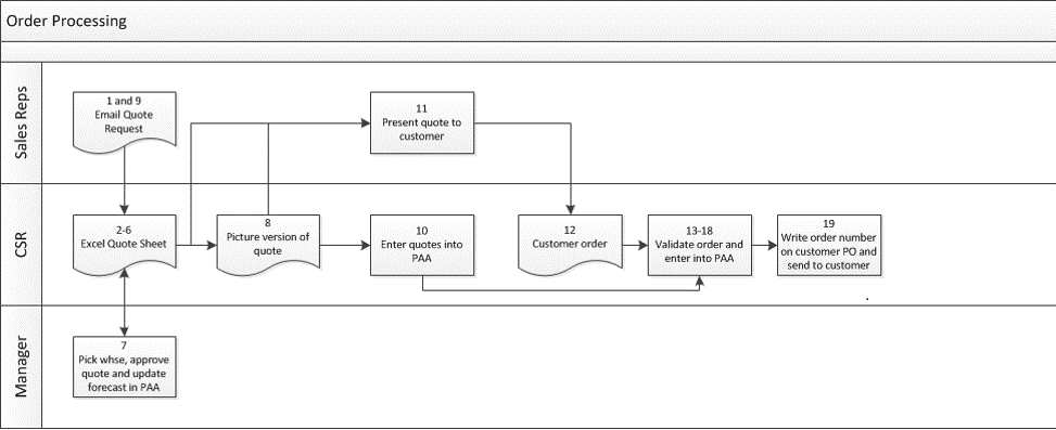 Sample Process Map /Swimlane