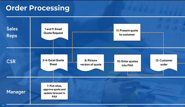 ERP Software Selection Business Process Review